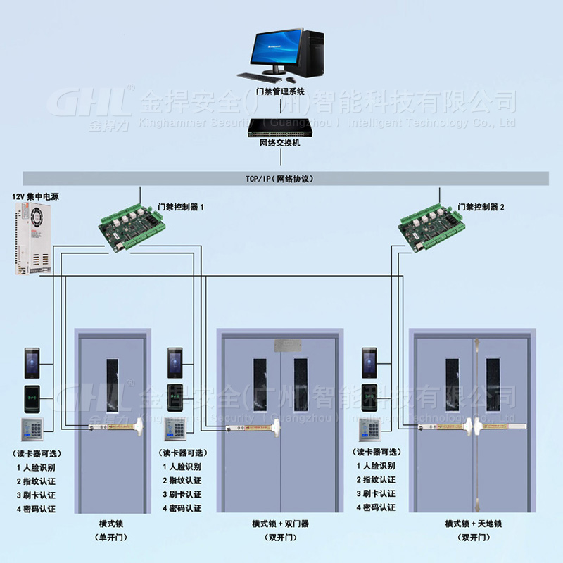門禁式電動逃生門鎖 電動推桿鎖 機電一體專利設(shè)計 通道門安消一體化管理 金捍力
